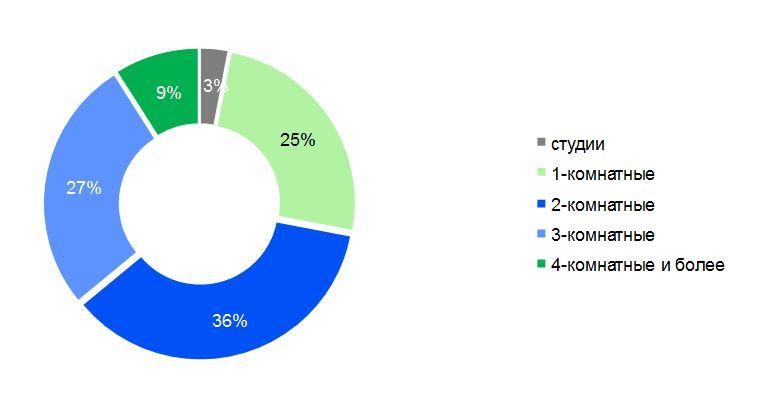        %    